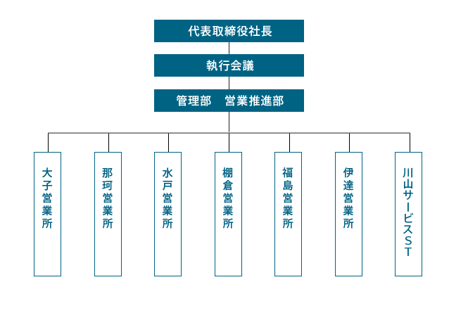 組織図